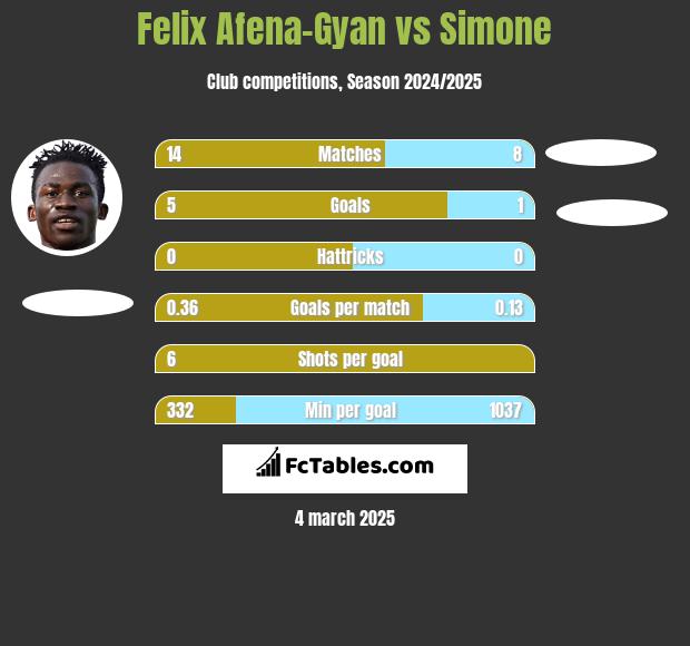 Felix Afena-Gyan vs Simone h2h player stats