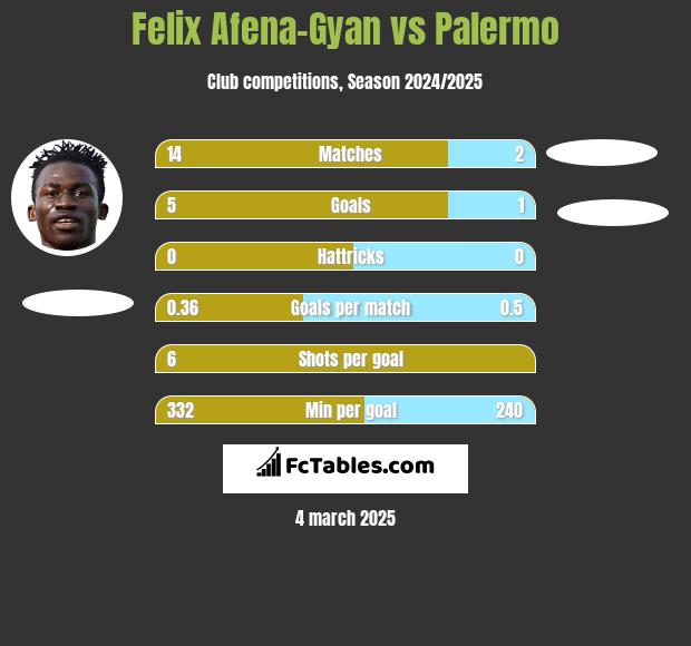 Felix Afena-Gyan vs Palermo h2h player stats