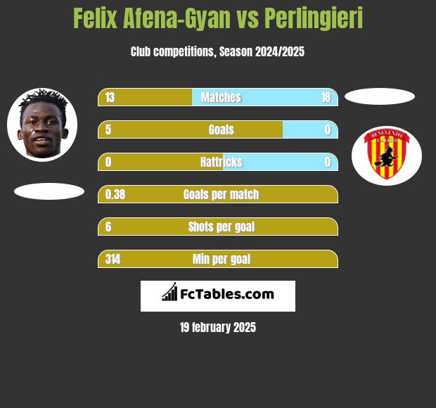 Felix Afena-Gyan vs Perlingieri h2h player stats