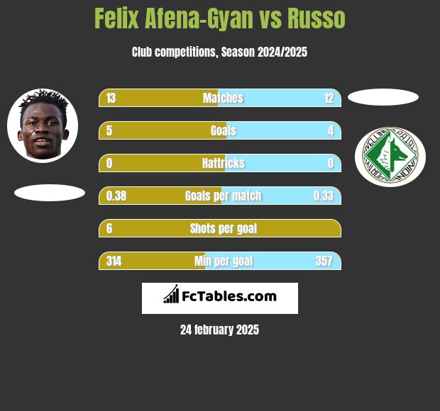 Felix Afena-Gyan vs Russo h2h player stats