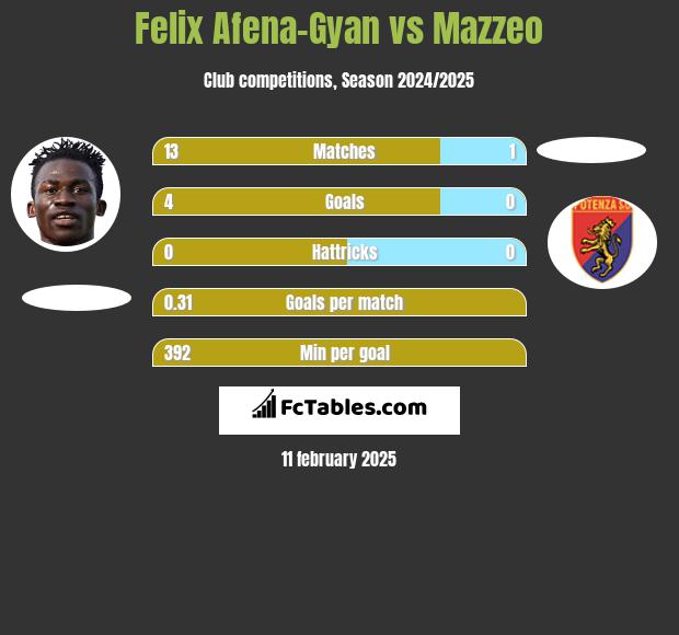 Felix Afena-Gyan vs Mazzeo h2h player stats