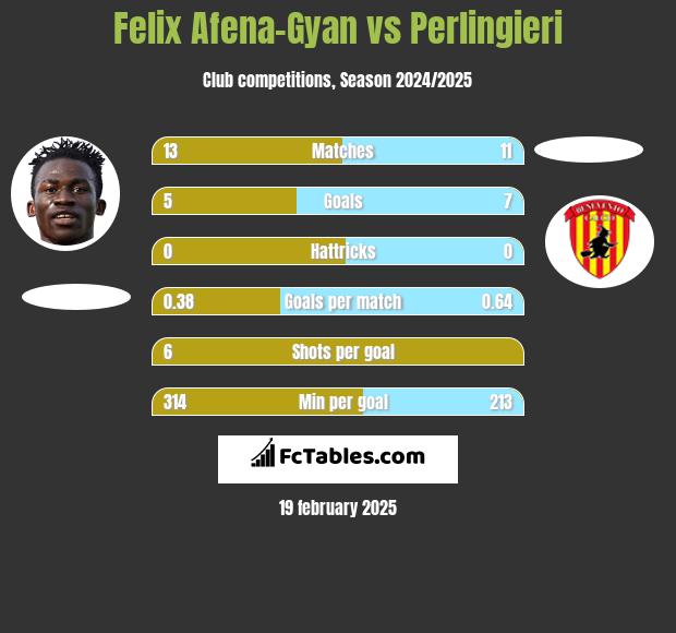 Felix Afena-Gyan vs Perlingieri h2h player stats