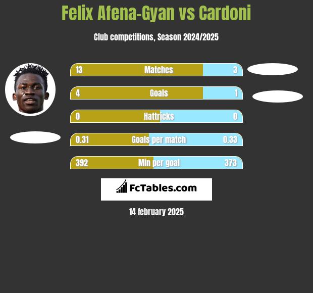 Felix Afena-Gyan vs Cardoni h2h player stats