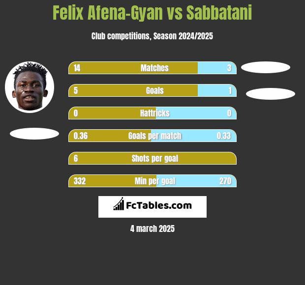 Felix Afena-Gyan vs Sabbatani h2h player stats