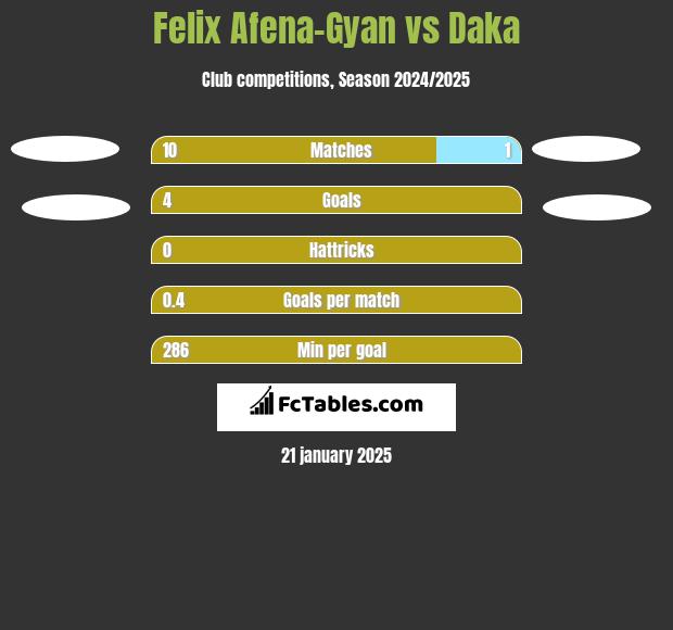 Felix Afena-Gyan vs Daka h2h player stats