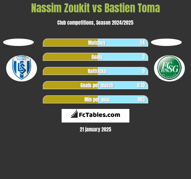 Nassim Zoukit vs Bastien Toma h2h player stats