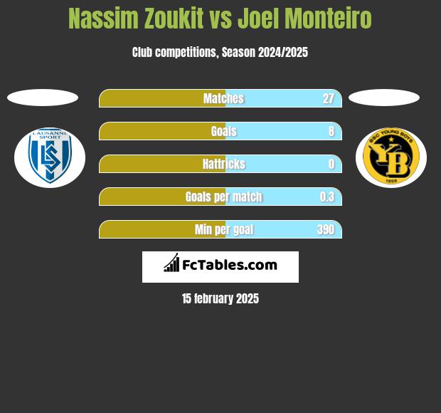 Nassim Zoukit vs Joel Monteiro h2h player stats