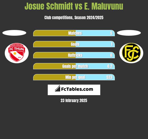 Josue Schmidt vs E. Maluvunu h2h player stats