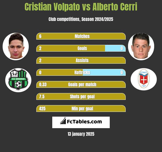 Cristian Volpato vs Alberto Cerri h2h player stats