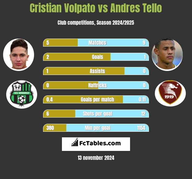 Cristian Volpato vs Andres Tello h2h player stats