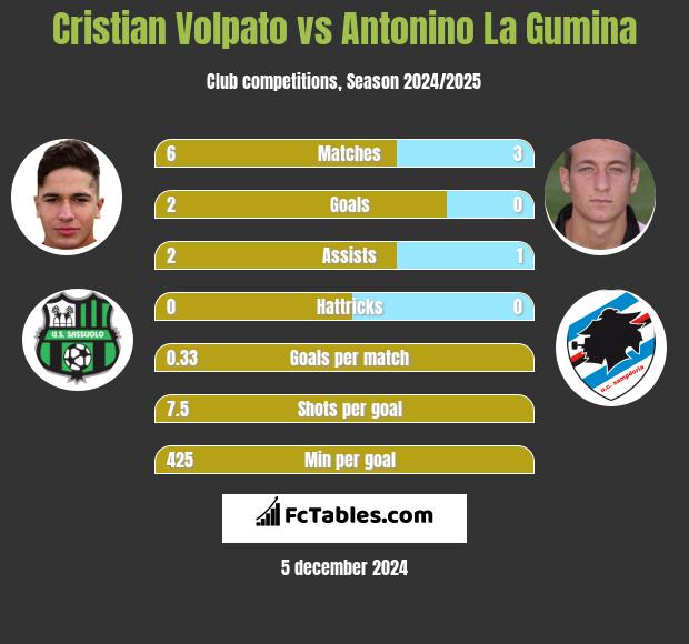 Cristian Volpato vs Antonino La Gumina h2h player stats