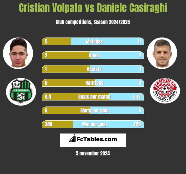 Cristian Volpato vs Daniele Casiraghi h2h player stats