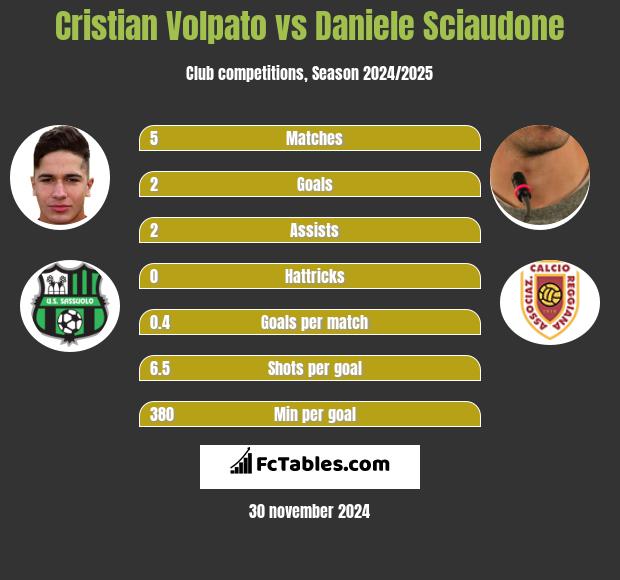 Cristian Volpato vs Daniele Sciaudone h2h player stats