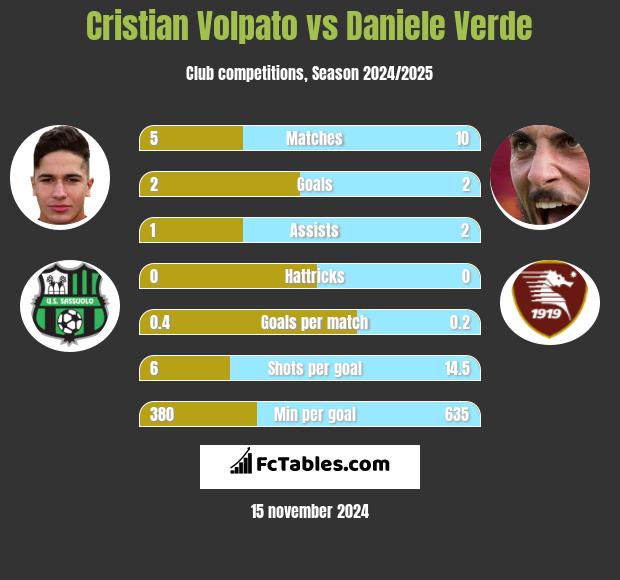 Cristian Volpato vs Daniele Verde h2h player stats