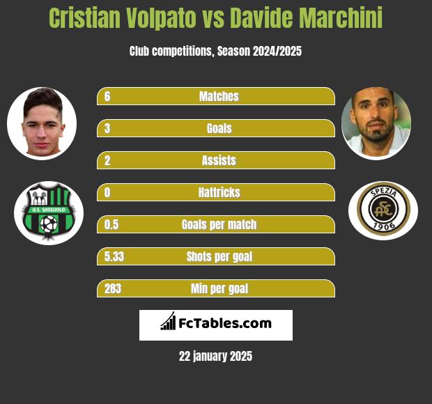 Cristian Volpato vs Davide Marchini h2h player stats