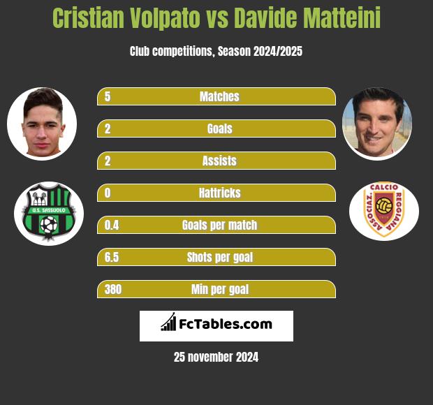 Cristian Volpato vs Davide Matteini h2h player stats