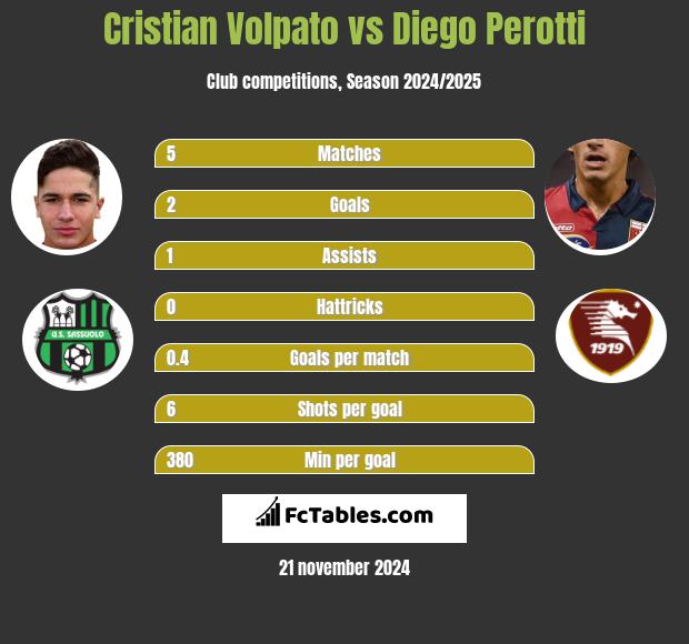 Cristian Volpato vs Diego Perotti h2h player stats