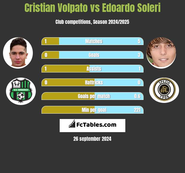 Cristian Volpato vs Edoardo Soleri h2h player stats