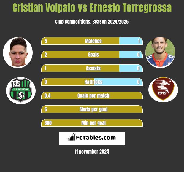 Cristian Volpato vs Ernesto Torregrossa h2h player stats