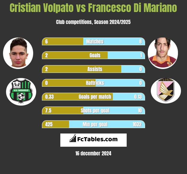 Cristian Volpato vs Francesco Di Mariano h2h player stats