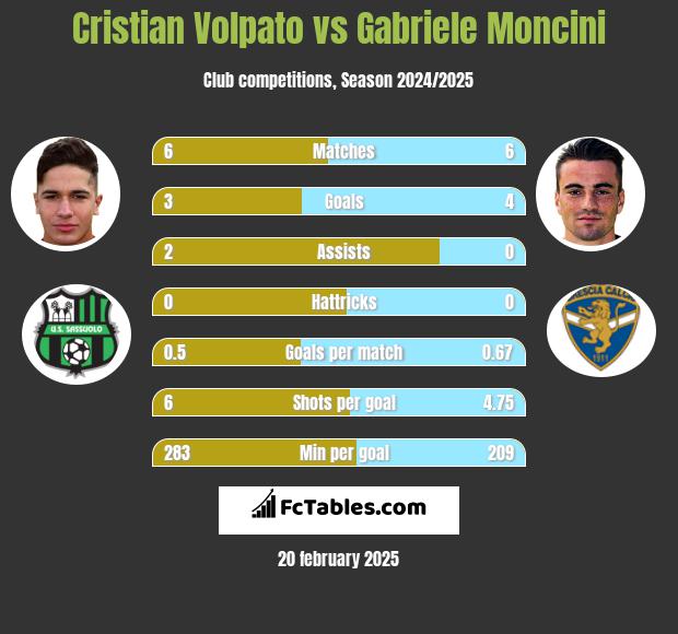 Cristian Volpato vs Gabriele Moncini h2h player stats