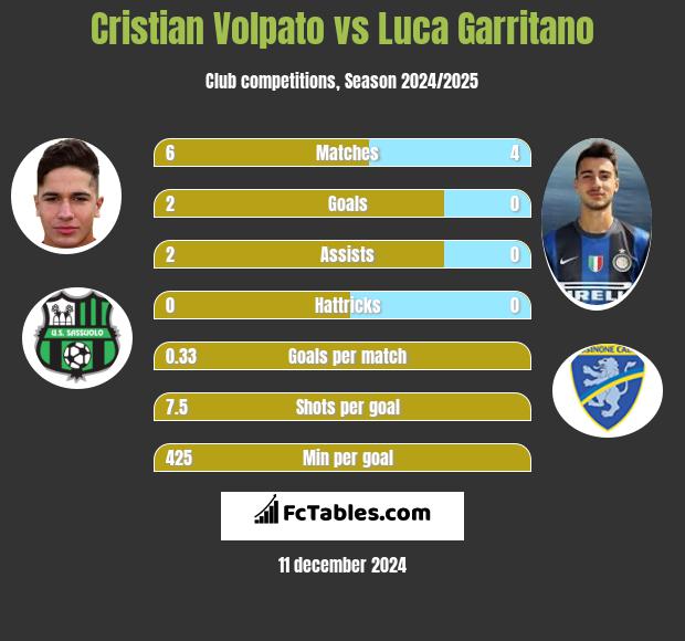 Cristian Volpato vs Luca Garritano h2h player stats