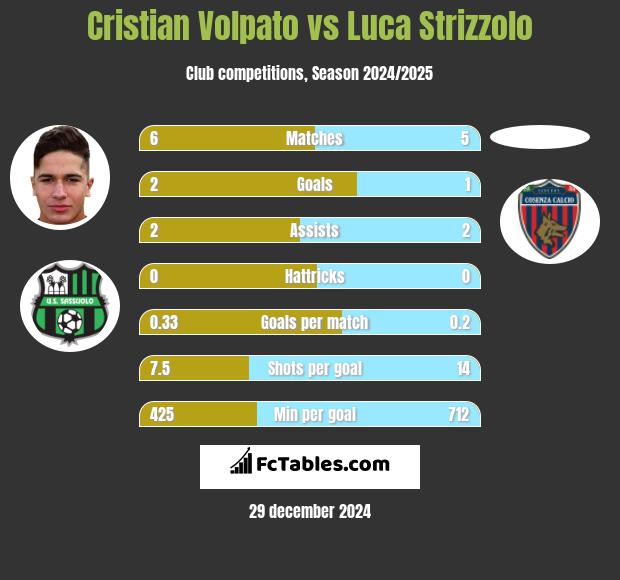 Cristian Volpato vs Luca Strizzolo h2h player stats