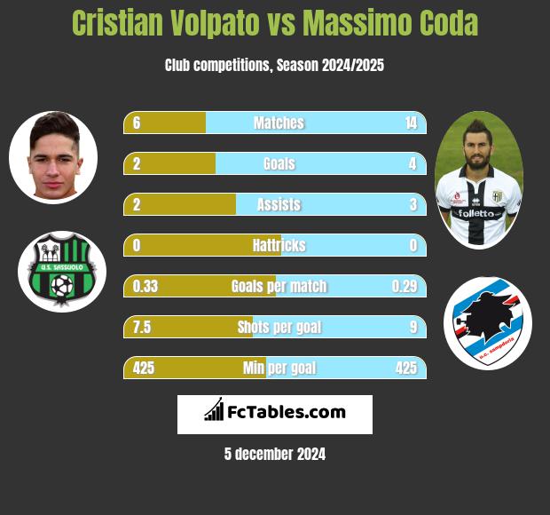 Cristian Volpato vs Massimo Coda h2h player stats