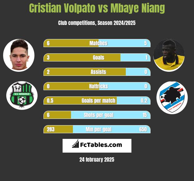 Cristian Volpato vs Mbaye Niang h2h player stats