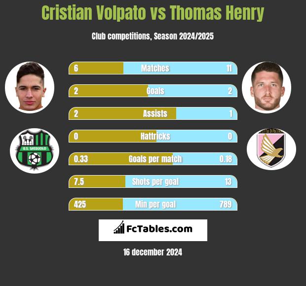 Cristian Volpato vs Thomas Henry h2h player stats