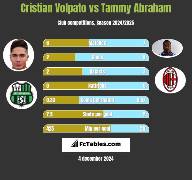 Cristian Volpato vs Tammy Abraham h2h player stats