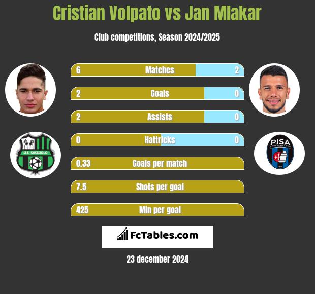 Cristian Volpato vs Jan Mlakar h2h player stats