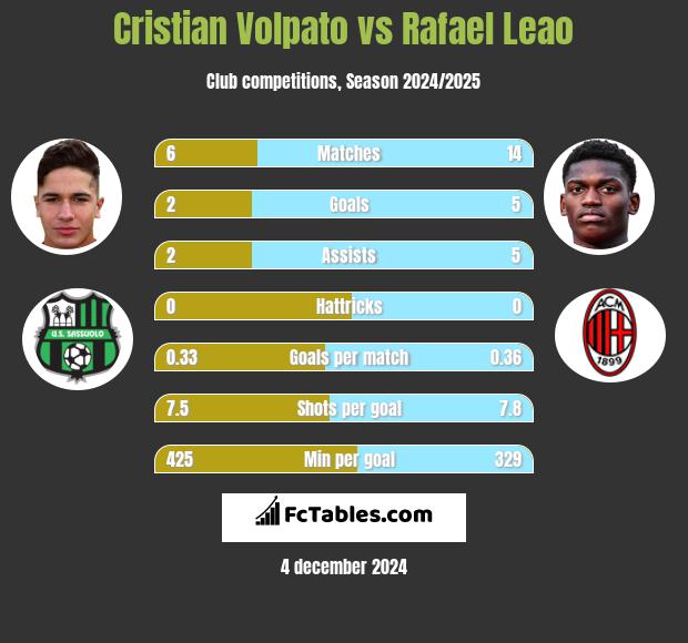 Cristian Volpato vs Rafael Leao h2h player stats