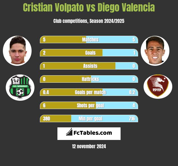 Cristian Volpato vs Diego Valencia h2h player stats