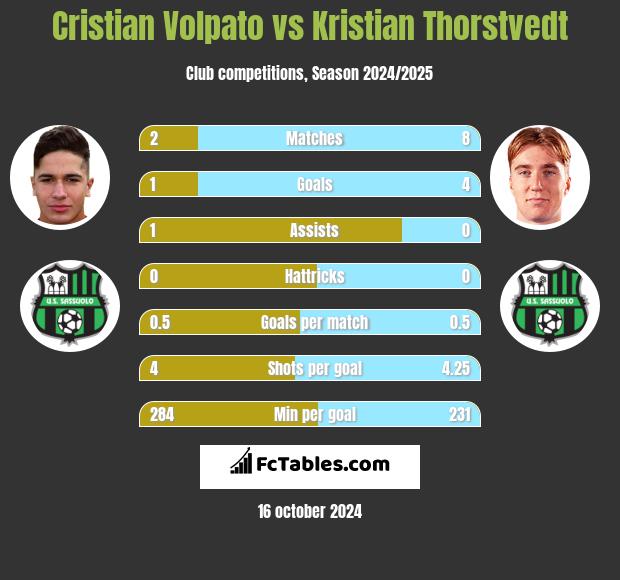 Cristian Volpato vs Kristian Thorstvedt h2h player stats