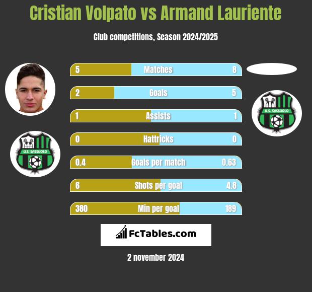 Cristian Volpato vs Armand Lauriente h2h player stats