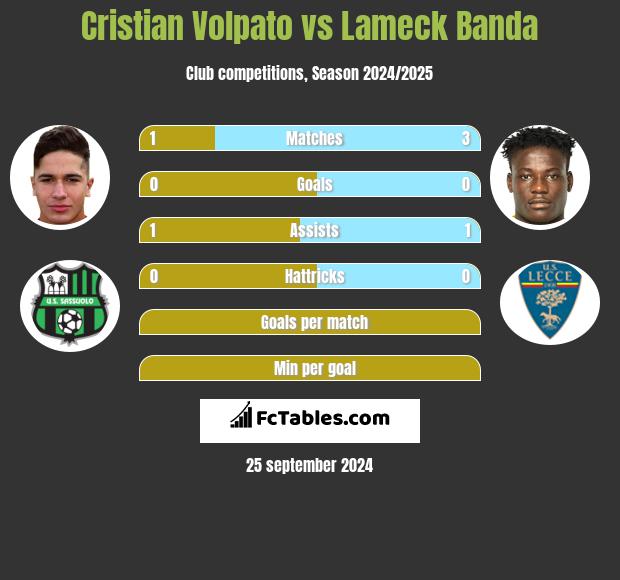 Cristian Volpato vs Lameck Banda h2h player stats