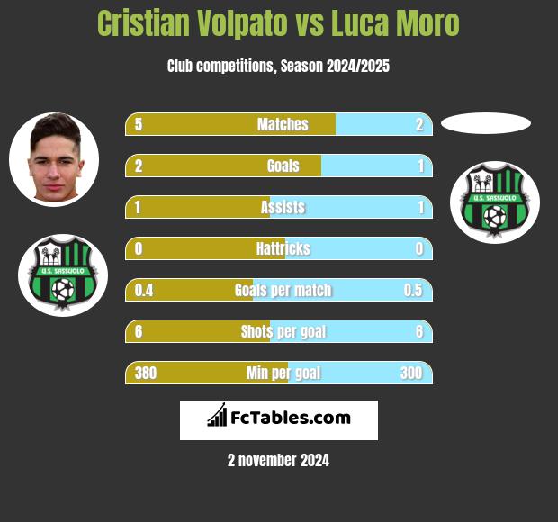 Cristian Volpato vs Luca Moro h2h player stats