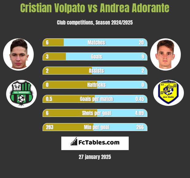 Cristian Volpato vs Andrea Adorante h2h player stats