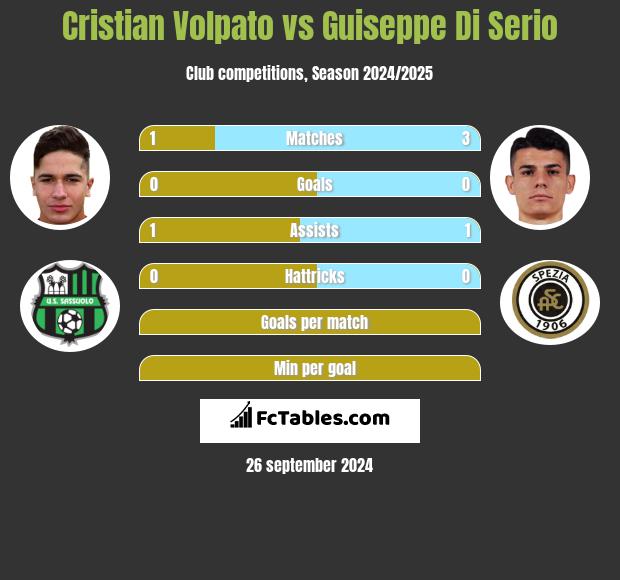 Cristian Volpato vs Guiseppe Di Serio h2h player stats