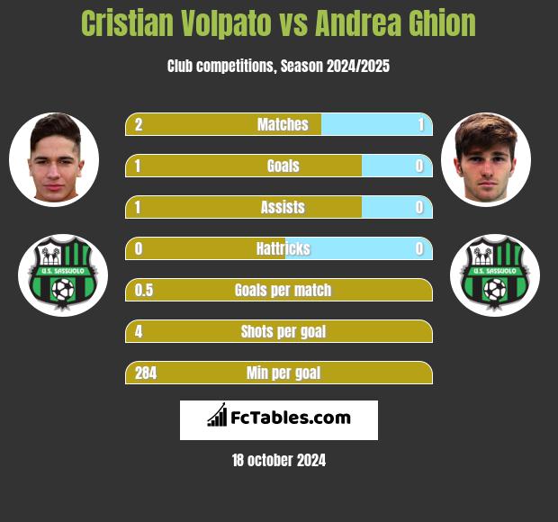 Cristian Volpato vs Andrea Ghion h2h player stats