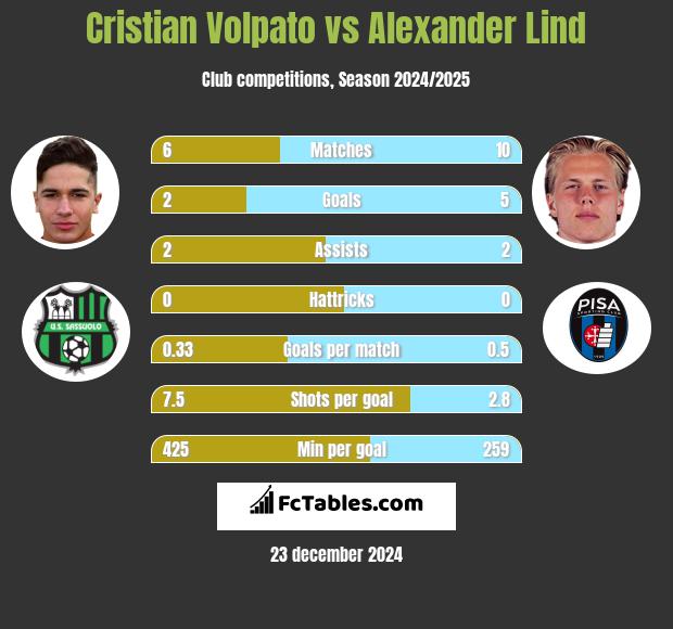 Cristian Volpato vs Alexander Lind h2h player stats