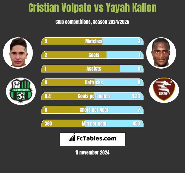 Cristian Volpato vs Yayah Kallon h2h player stats