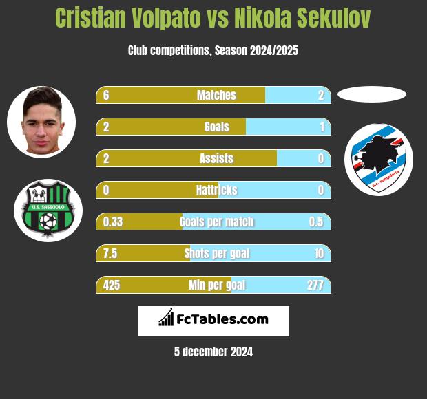 Cristian Volpato vs Nikola Sekulov h2h player stats