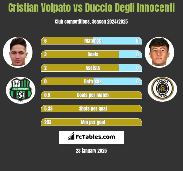 Cristian Volpato vs Duccio Degli Innocenti h2h player stats