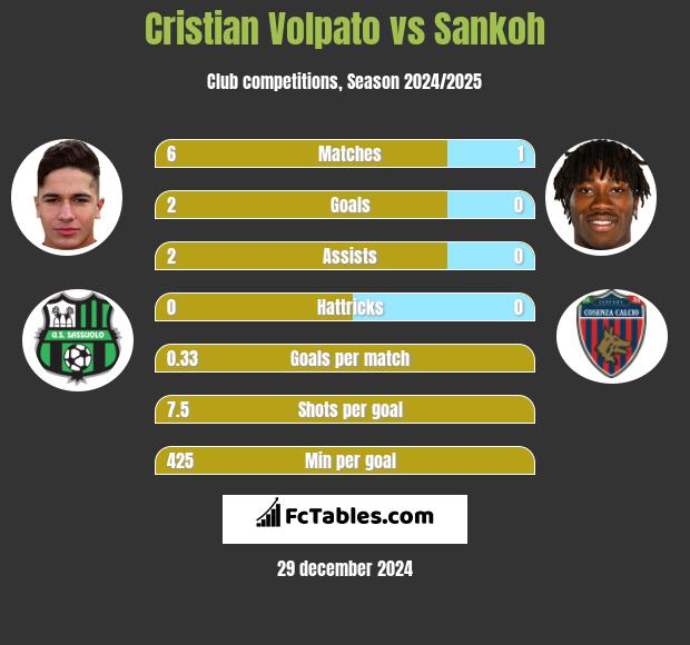 Cristian Volpato vs Sankoh h2h player stats