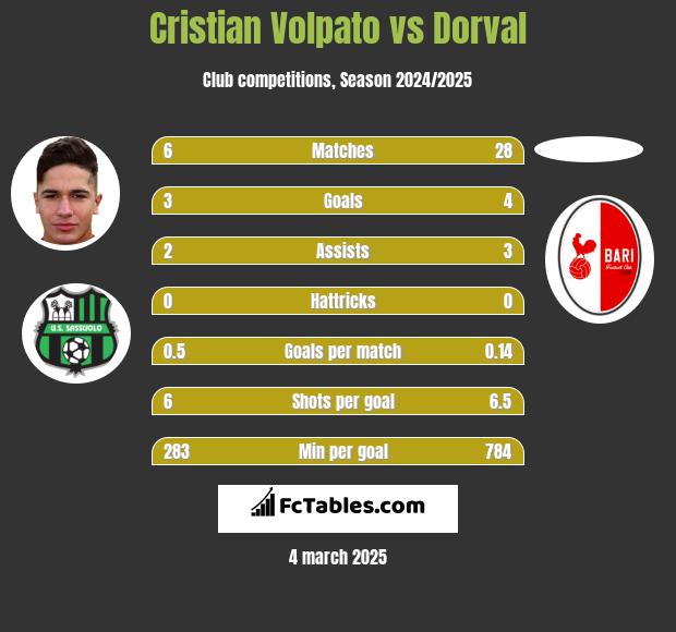 Cristian Volpato vs Dorval h2h player stats