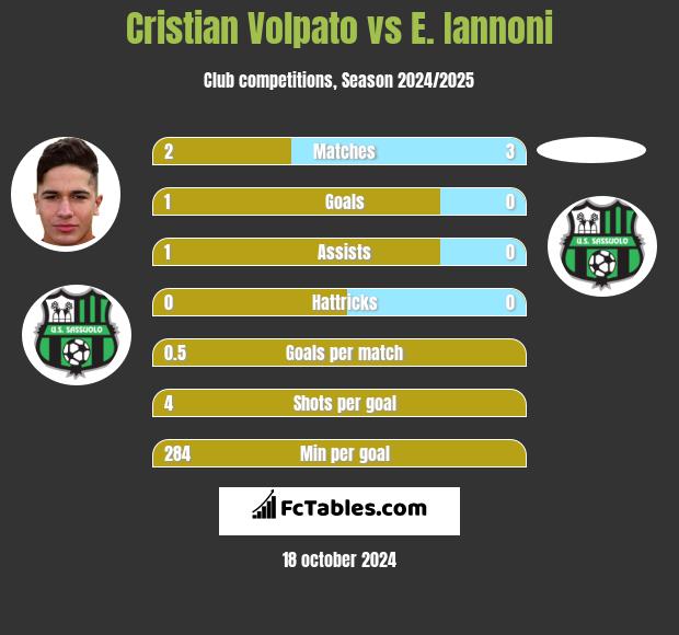 Cristian Volpato vs E. Iannoni h2h player stats