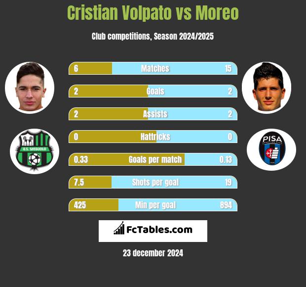 Cristian Volpato vs Moreo h2h player stats