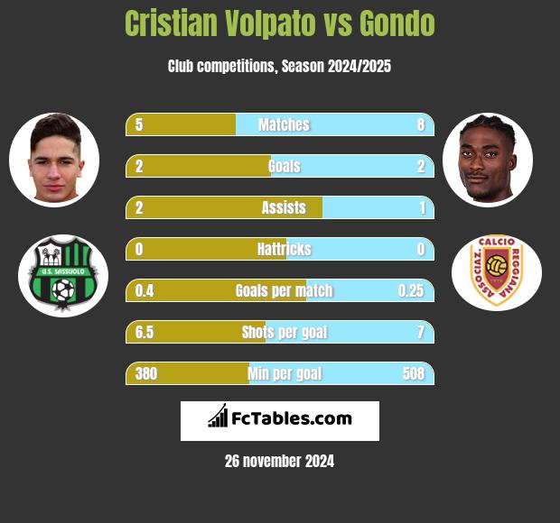 Cristian Volpato vs Gondo h2h player stats